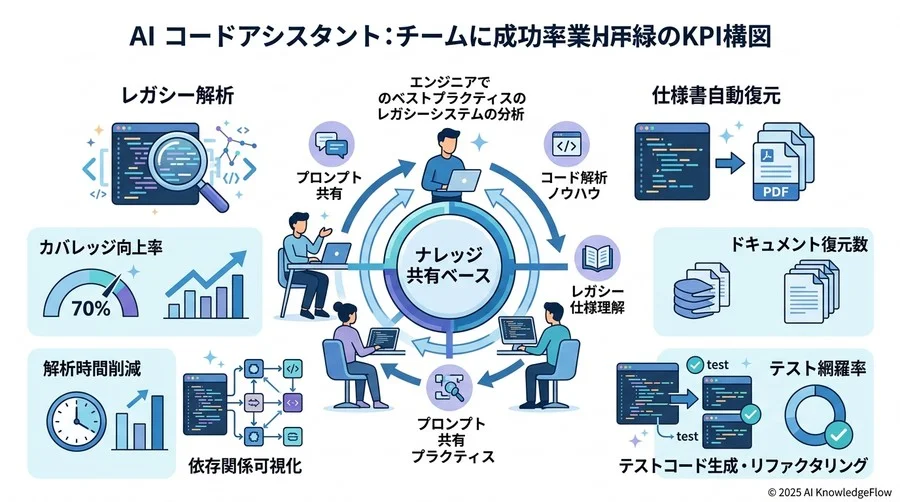 導入を成功させるためのチーム体制と評価指標（KPI） - Section Image 3