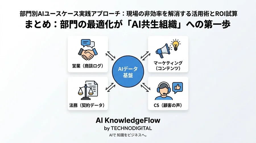 部門別AIユースケース実践アプローチ：現場の非効率を解消する活用術とROI試算 - Conclusion Image