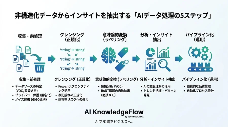 B2Bマーケティングの非構造化データを宝に変える対話型AI活用研修 - Conclusion Image