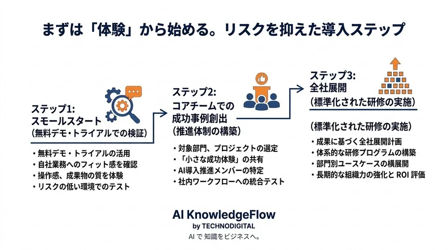 対話型AI研修への投資は本当にリターンを生むのか？組織導入における費用対効果とリスクの客観的評価 - Conclusion Image