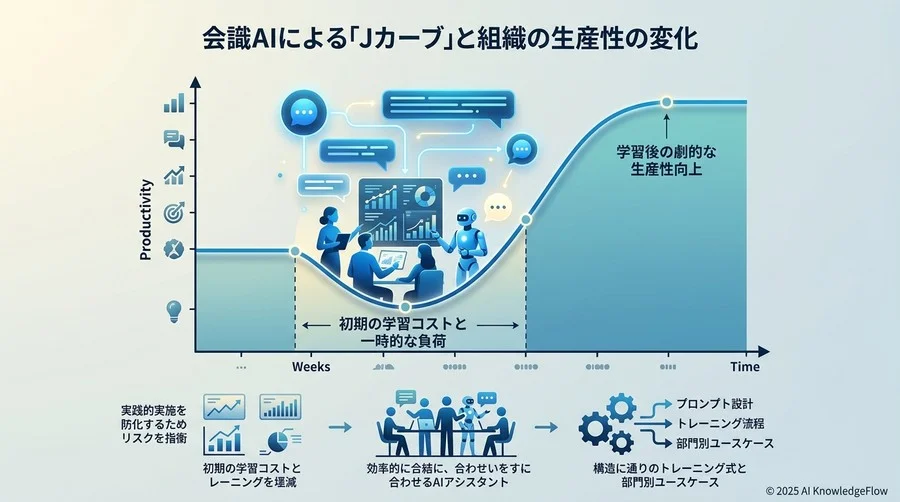 デメリット1：短期的な学習コストと業務への一時的な負荷 - Section Image