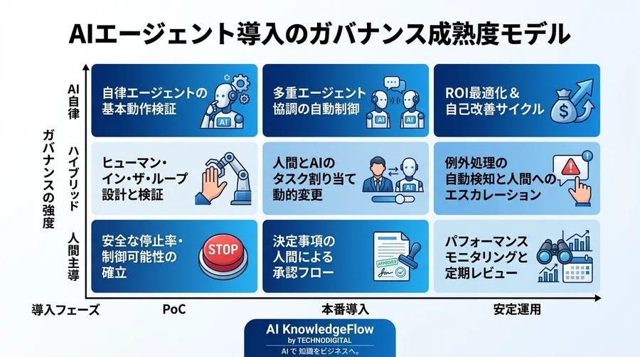 経営層のためのAIエージェント評価・ガバナンス構築ガイド：ROIを最大化するKPI設計 - Conclusion Image