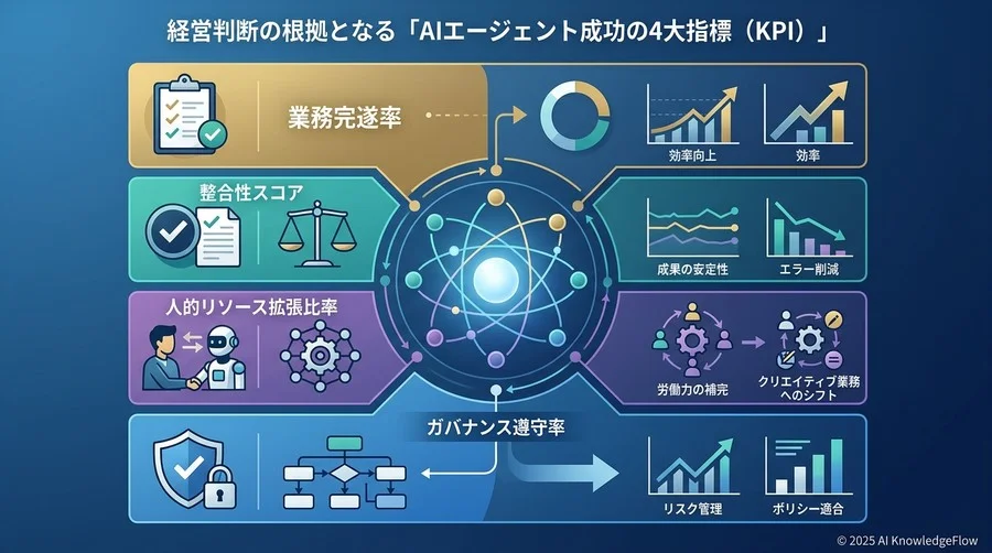 経営判断の根拠となる「AIエージェント成功の4大指標（KPI）」 - Section Image