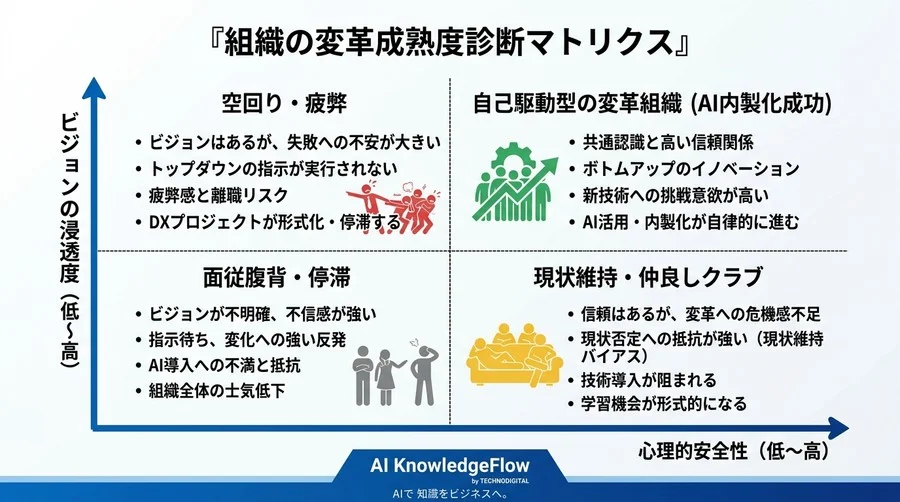 なぜDX・AI内製化は「人」で失敗するのか？組織変革の成功率を劇的に高めるチェンジマネジメントの実践論 - Conclusion Image