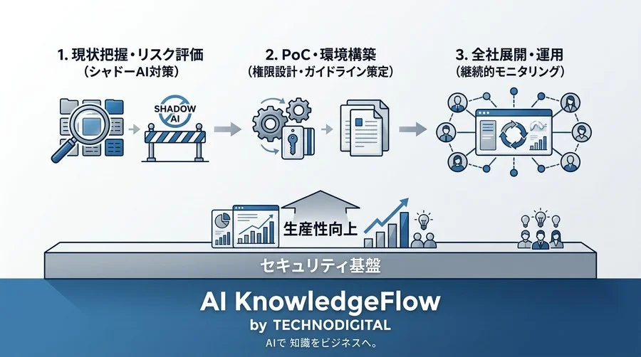 Gemini for Google Workspace セキュリティ実践ガイド：AI学習の誤解と安全な導入アプローチ - Conclusion Image