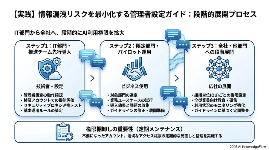 「シャドーAI」を防ぐための社内AI利用ガイドライン策定フレームワーク - Section Image 3