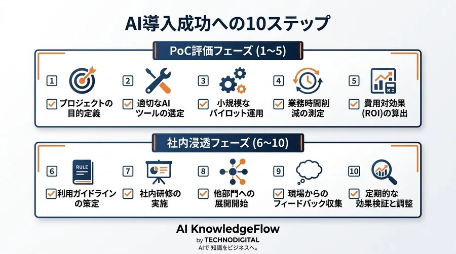 ビジネス基盤を最大化する生成AI比較：GeminiとCopilotのROI・セキュリティ徹底検証 - Conclusion Image