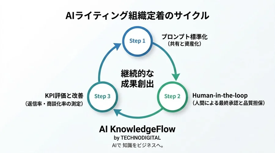 「AI臭さ」を脱却し返信率を高める。B2B営業向けAI文章・メール作成の実践アーキテクチャ - Conclusion Image