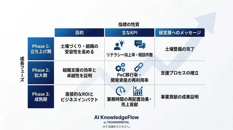 AI CoEの価値を経営層に証明するには？成長フェーズに合わせた3段階の成果可視化アプローチ - Conclusion Image