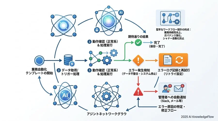 【ステップ3】動作確認：最初の「業務自動化テンプレート」を構築する - Section Image 3