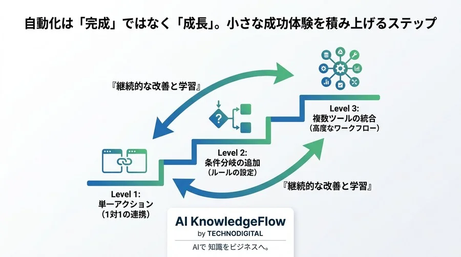 毎日1時間のコピペ作業を「ゼロ」に。非エンジニアのためのn8n・Makeを活用した業務自動化の設計術 - Conclusion Image