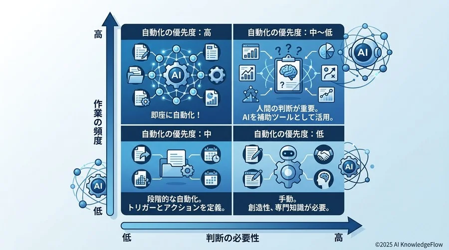 失敗しないための「自動化適性」診断。どの業務から着手すべきか - Section Image