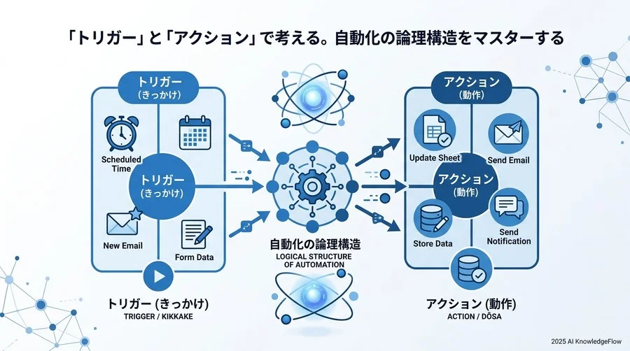 「トリガー」と「アクション」で考える。自動化の論理構造をマスターする - Section Image 3
