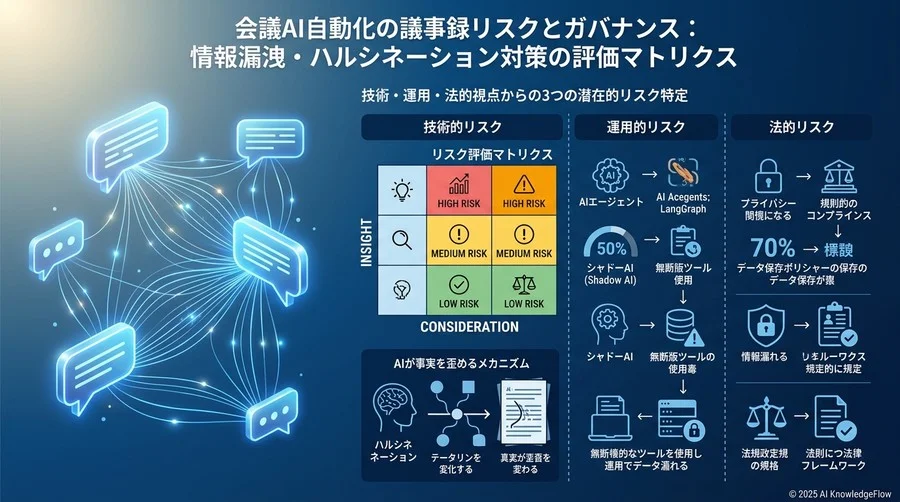 議事録AI導入における「3つの潜在的リスク」の特定：技術・運用・法的視点から - Section Image