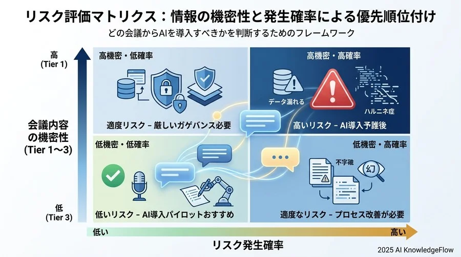 リスク評価マトリクス：情報の機密性と発生確率による優先順位付け - Section Image
