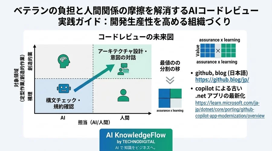 ベテランの負担と人間関係の摩擦を解消するAIコードレビュー実践ガイド：開発生産性を高める組織づくり - Conclusion Image