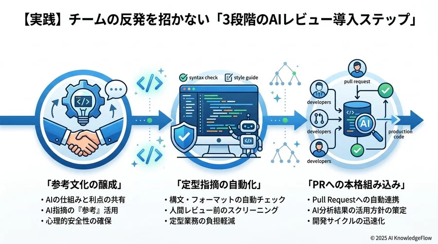 【実践】チームの反発を招かない「3段階のAIレビュー導入ステップ」 - Section Image 3