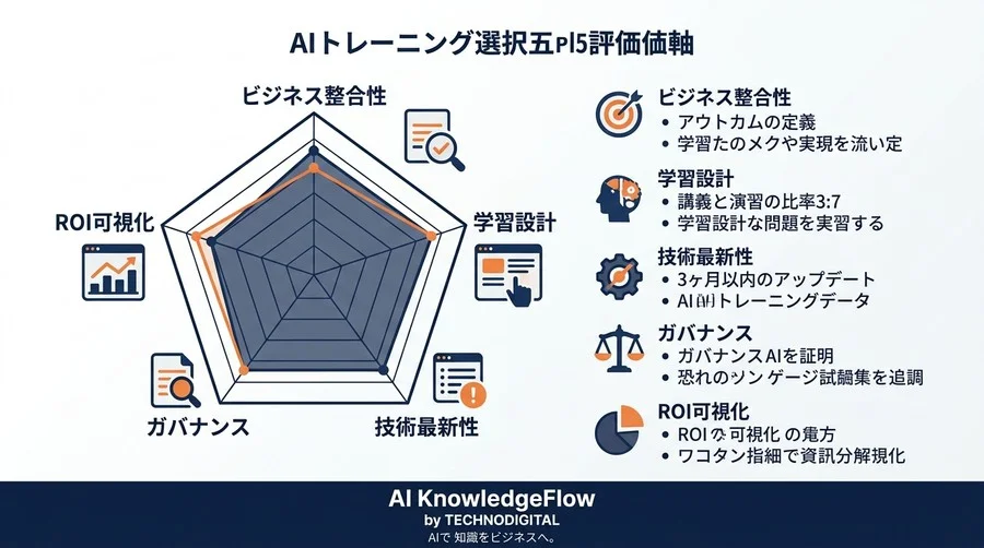 現場で使えないAI研修を見極める5つの評価軸：投資失敗を防ぐカリキュラム設計とROI可視化の実践アプローチ - Conclusion Image