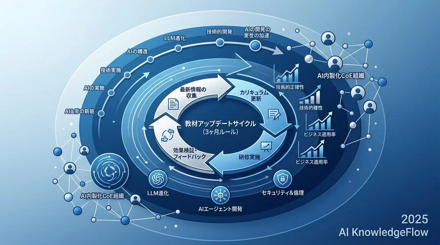 評価軸3：技術的正確性と最新情報の更新頻度 - Section Image