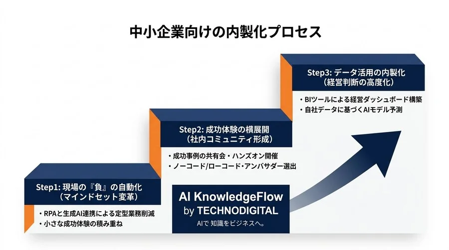 「うちはIT企業じゃないから無理」と諦める前に知っておきたい、AI時代の非エンジニアによる開発内製化の真実 - Conclusion Image