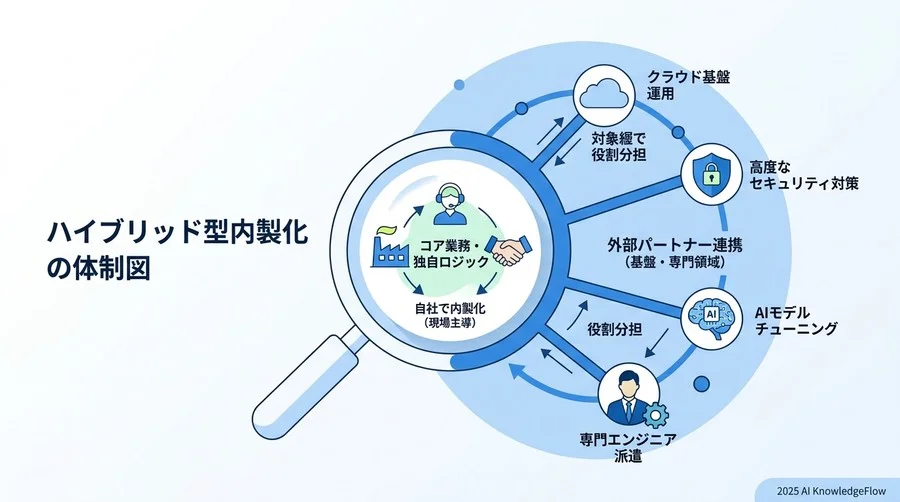 誤解③：一度内製化したら、すべての保守運用を自社で抱え込まなければならない - Section Image 3