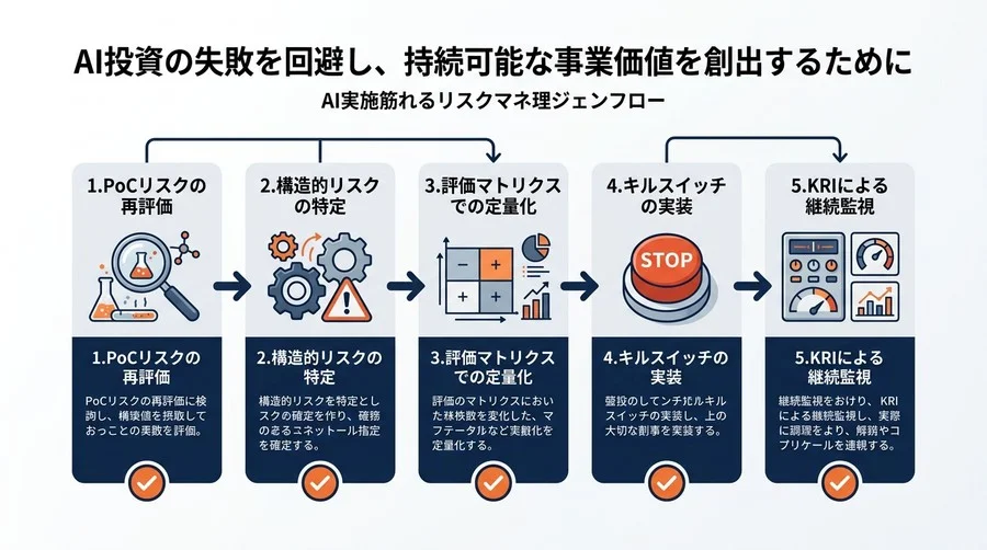 「PoC成功」が事業の首を絞める？AIプロジェクトの構造的リスク分析と失敗を回避する評価基準 - Conclusion Image