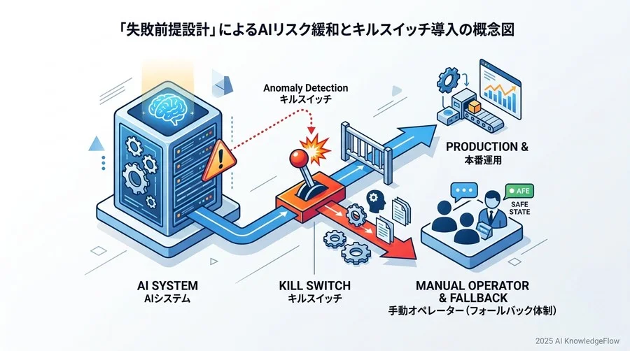 失敗を前提とした設計：リスク緩和策と『キルスイッチ』の導入 - Section Image 3
