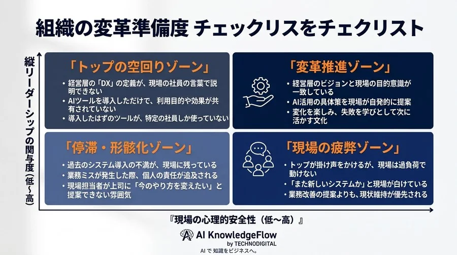 「AIは入れた、誰も使わない」組織変革が失敗する構造的理由とチェンジマネジメントの実践 - Conclusion Image