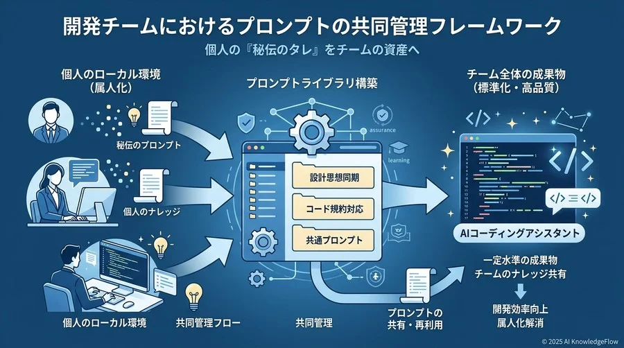 【フレームワーク1】プロンプトの共同管理：チーム固有の設計思想をAIに同期する - Section Image