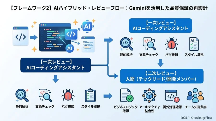 【フレームワーク2】AIハイブリッド・レビューフロー：Geminiを活用した品質保証の再設計 - Section Image