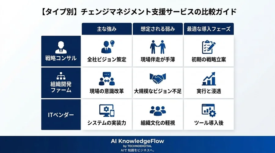 組織変革が「掛け声」で終わる理由。失敗しないチェンジマネジメント支援の選び方 - Conclusion Image