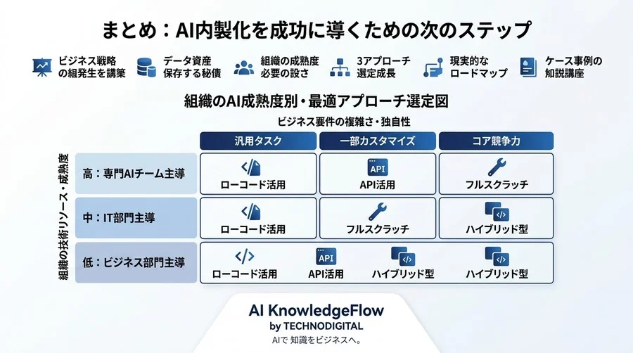 AI内製化ロードマップ策定ガイド：3つの開発手法比較とコスト・性能の客観的評価基準 - Conclusion Image