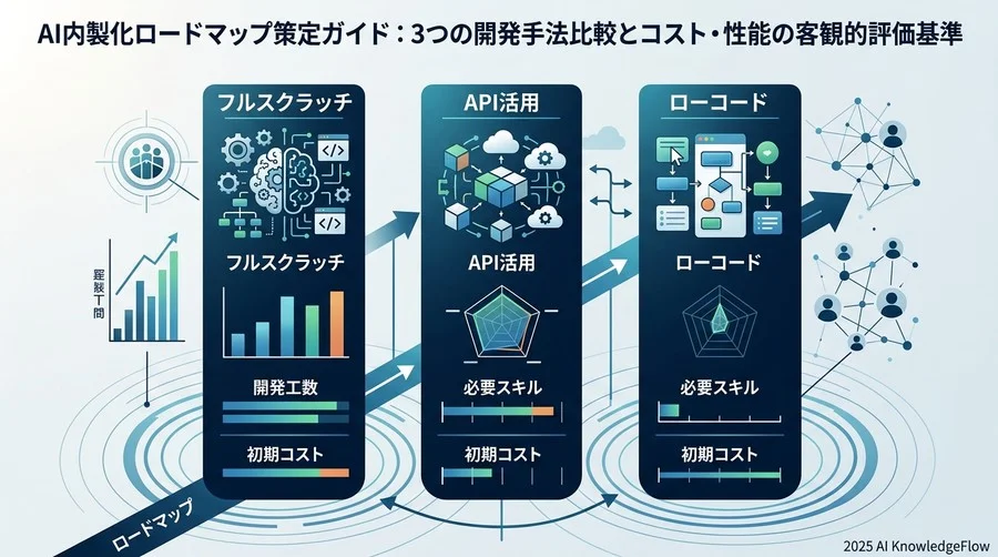 3つの内製化モデルにおける定量的ベンチマーク分析 - Section Image