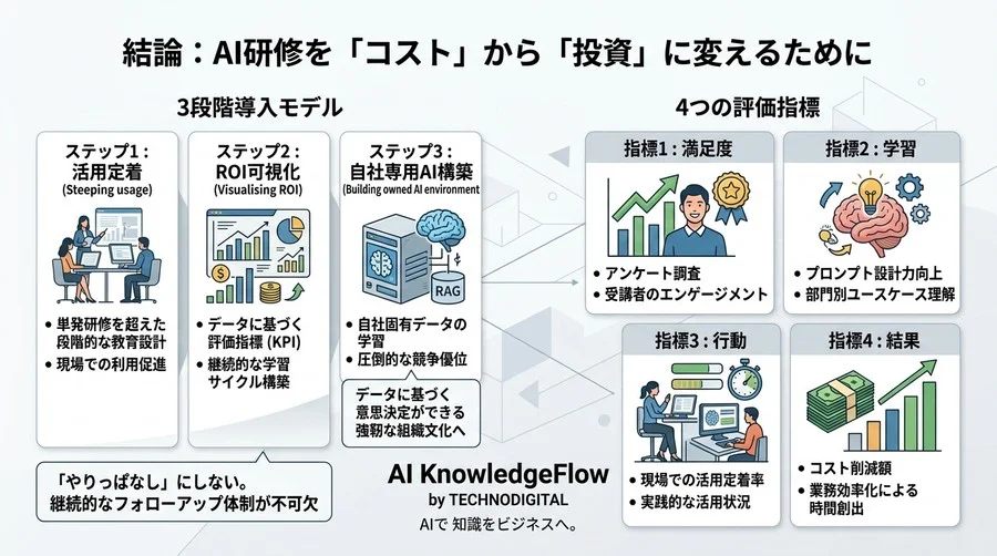 対話型AI活用研修を「やりっぱなし」にしない。ROIを可視化し経営層を納得させる3段階モデルと4つの評価指標 - Conclusion Image