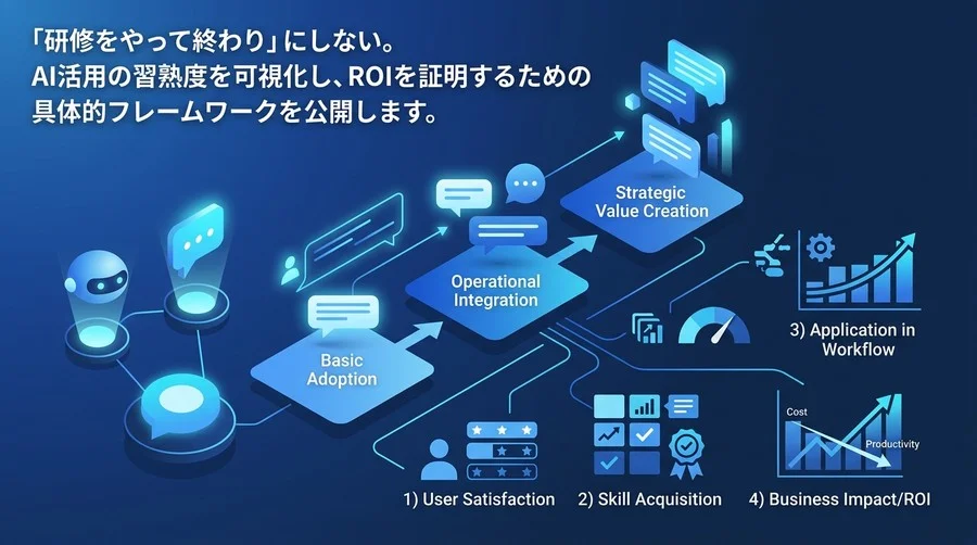 対話型AI活用研修を「やりっぱなし」にしない。ROIを可視化し経営層を納得させる3段階モデルと4つの評価指標