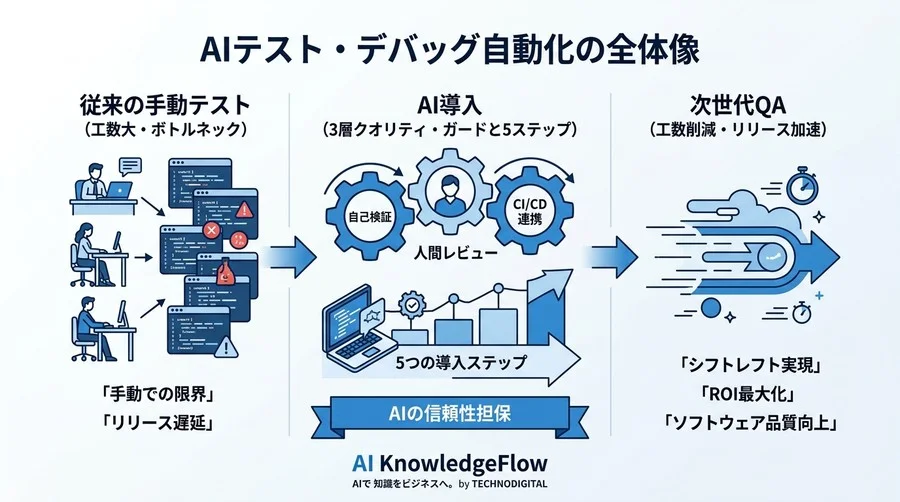 AIテスト・デバッグ自動化の導入フロー：品質と速度を両立する仕組み - Conclusion Image