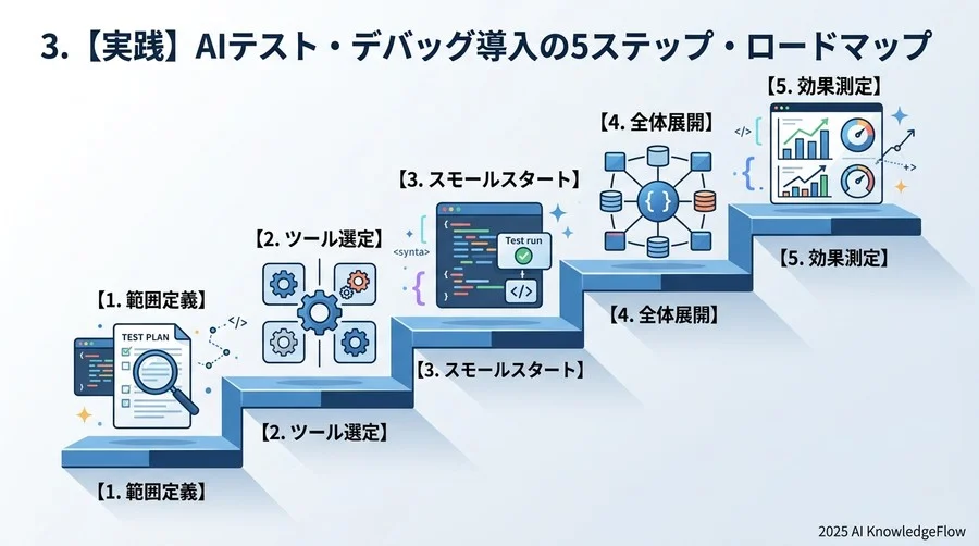 3. 【実践】AIテスト・デバッグ導入の5ステップ・ロードマップ - Section Image