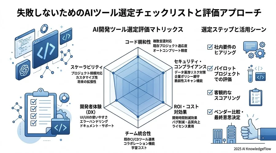 4. 失敗しないためのAIツール選定チェックリストと評価アプローチ - Section Image 3
