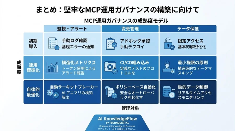 AIエージェントの暴走を防ぐMCP運用設計：Model Context Protocolに基づくAPI連携と監視ガバナンス - Conclusion Image