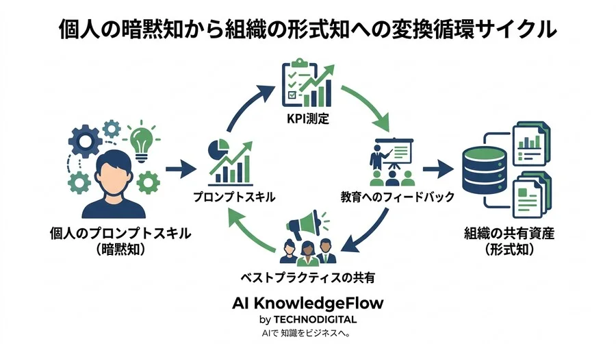 「なんとなく便利」を卒業する。プロンプトエンジニアリング基礎とAI投資対効果（ROI）の数値化ガイド - Conclusion Image