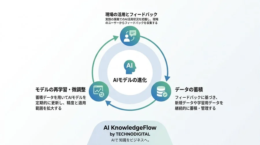 AI導入の8割がPoCで挫折する理由とは？本番環境への移行手順とリスク管理の徹底ガイド - Conclusion Image