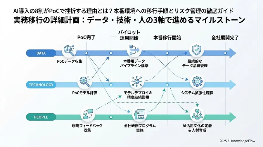 実務移行の詳細計画：データ・技術・人の3軸で進めるマイルストーン - Section Image 3
