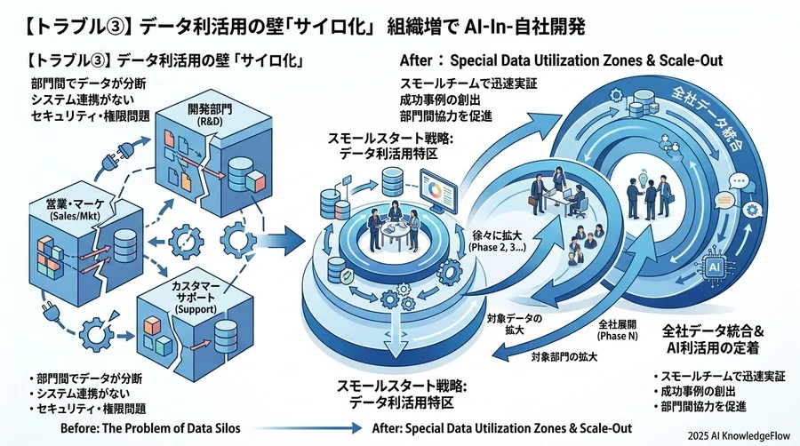 【トラブル③】データ利活用の壁と「サイロ化」したシステム - Section Image 3