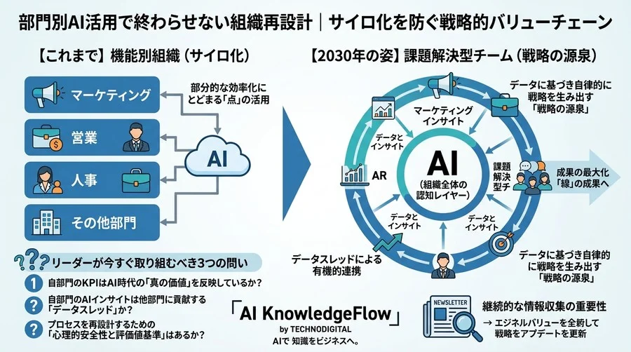 部門別AI活用で終わらせない組織再設計｜サイロ化を防ぐ戦略的バリューチェーン - Conclusion Image