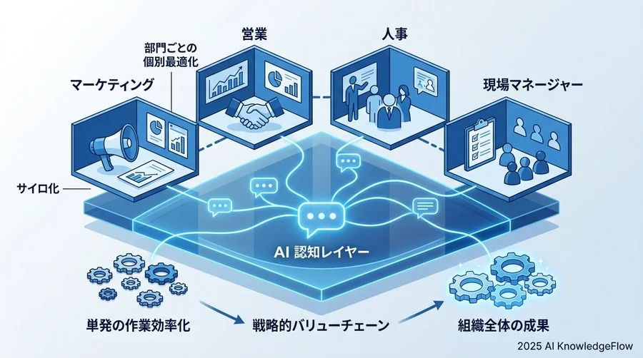 部門別・バリューチェーン再定義：AIが変える「役割」の核心 - Section Image