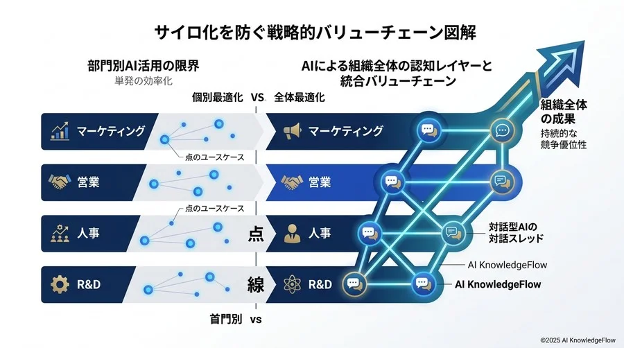 AI時代の組織能力（ケイパビリティ）構築：3つの進化ステップ - Section Image 3