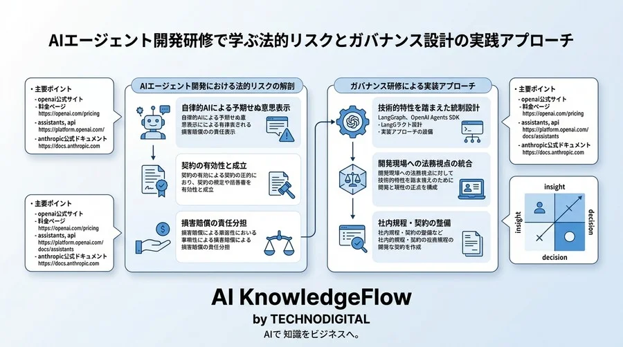 AIエージェント開発研修で学ぶ法的リスクとガバナンス設計の実践アプローチ - Conclusion Image