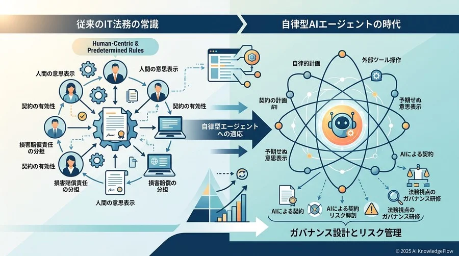 AIエージェント開発研修に法務視点を組み込むべき3つの戦略的理由 - Section Image