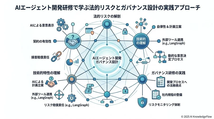 リスクを最小化する『自律型AI導入プロセス』とドキュメント管理 - Section Image 3