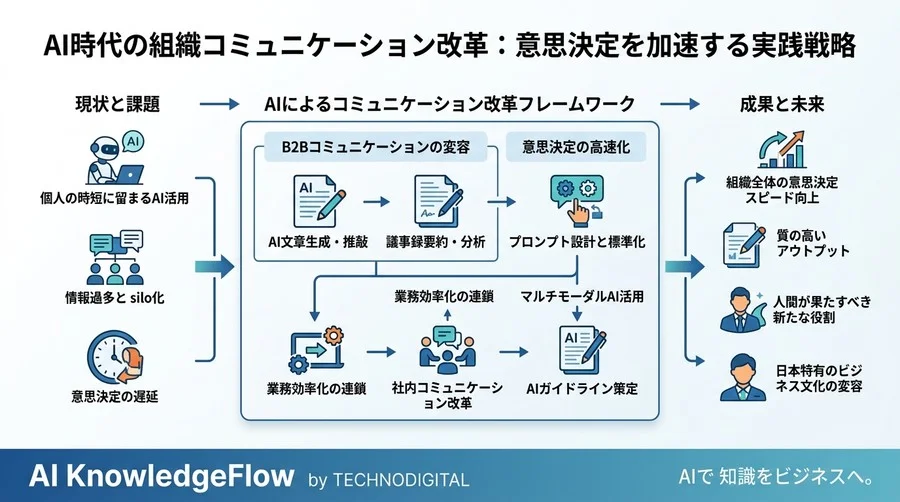 AI時代の組織コミュニケーション改革：意思決定を加速する実践戦略 - Conclusion Image